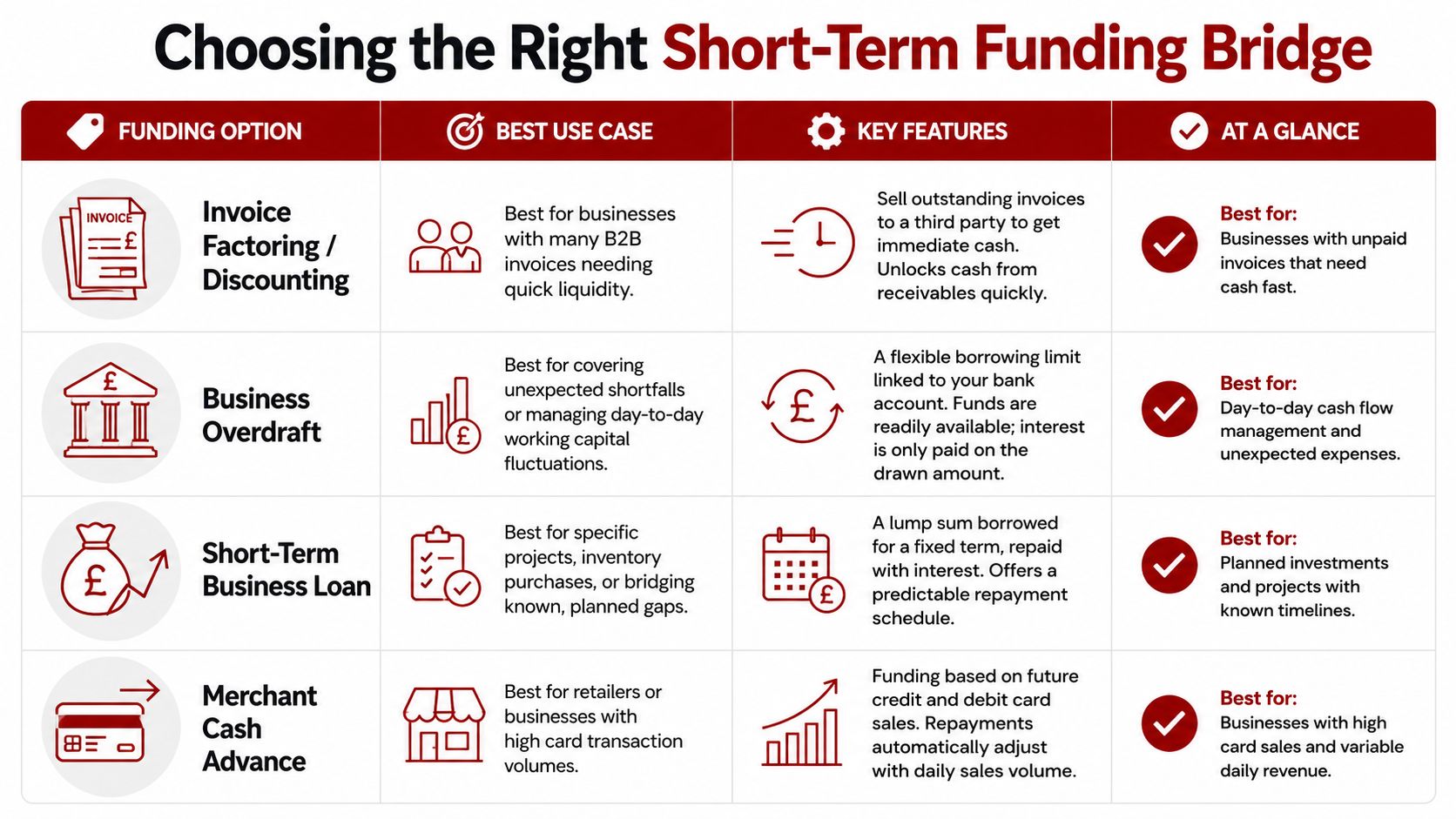 A comparison chart outlining four common short-term business funding options, their best use cases, and key features.