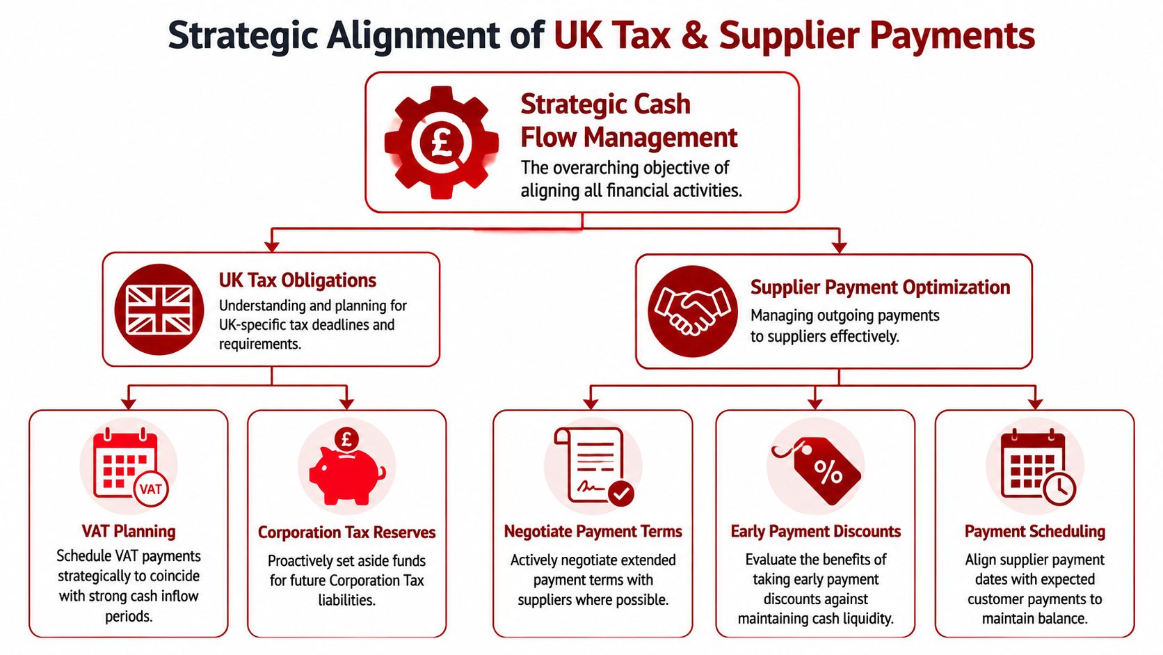 A strategic diagram showing how to align UK tax obligations and supplier payments to optimize cash flow.