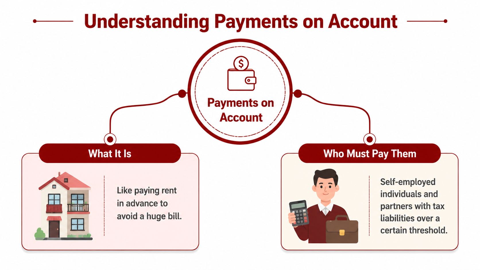 An infographic explaining payments on account, comparing them to advance rent and identifying who must pay them.