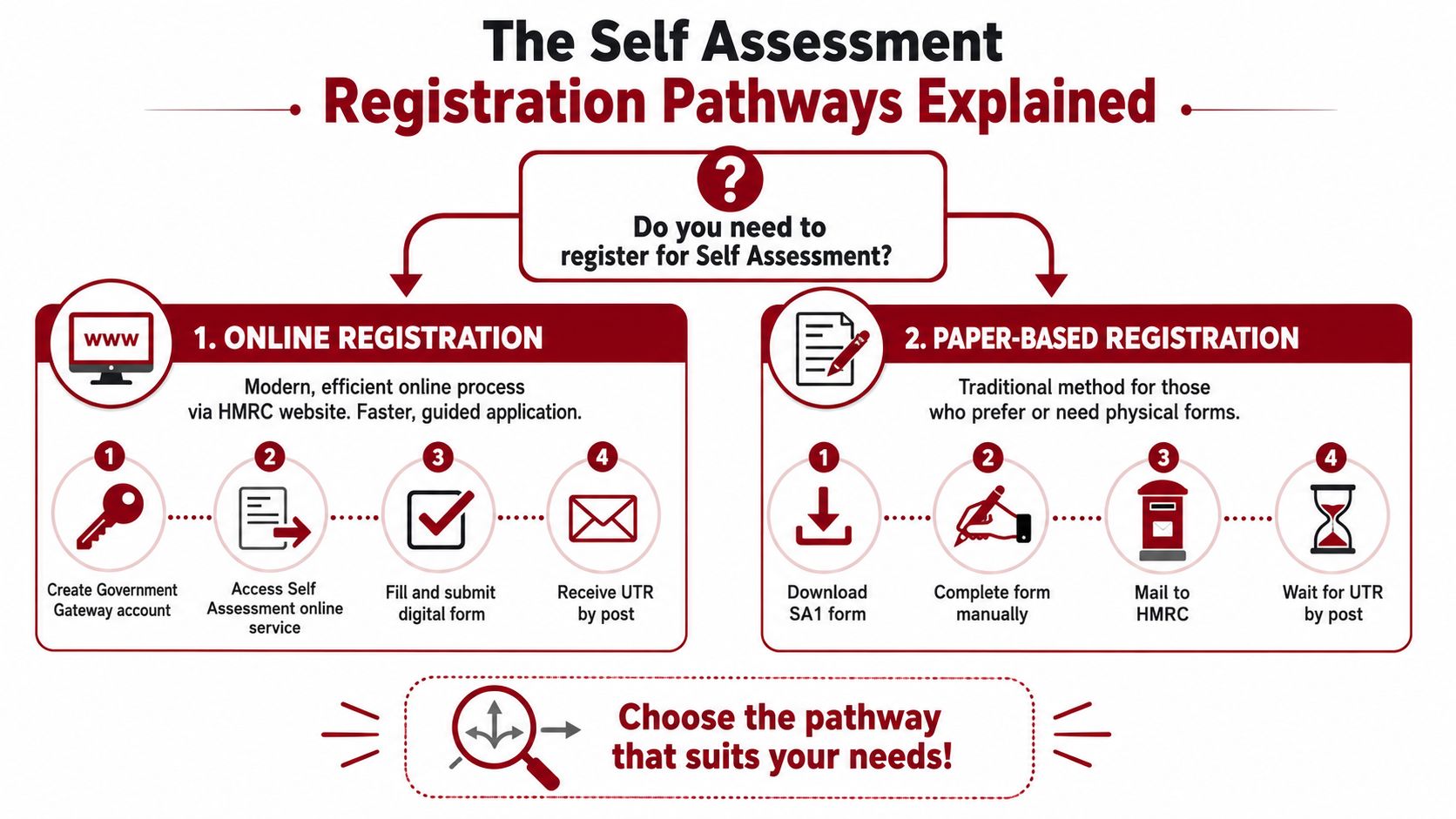 A flowchart explaining the online and paper-based registration pathways for HMRC Self Assessment in the UK.
