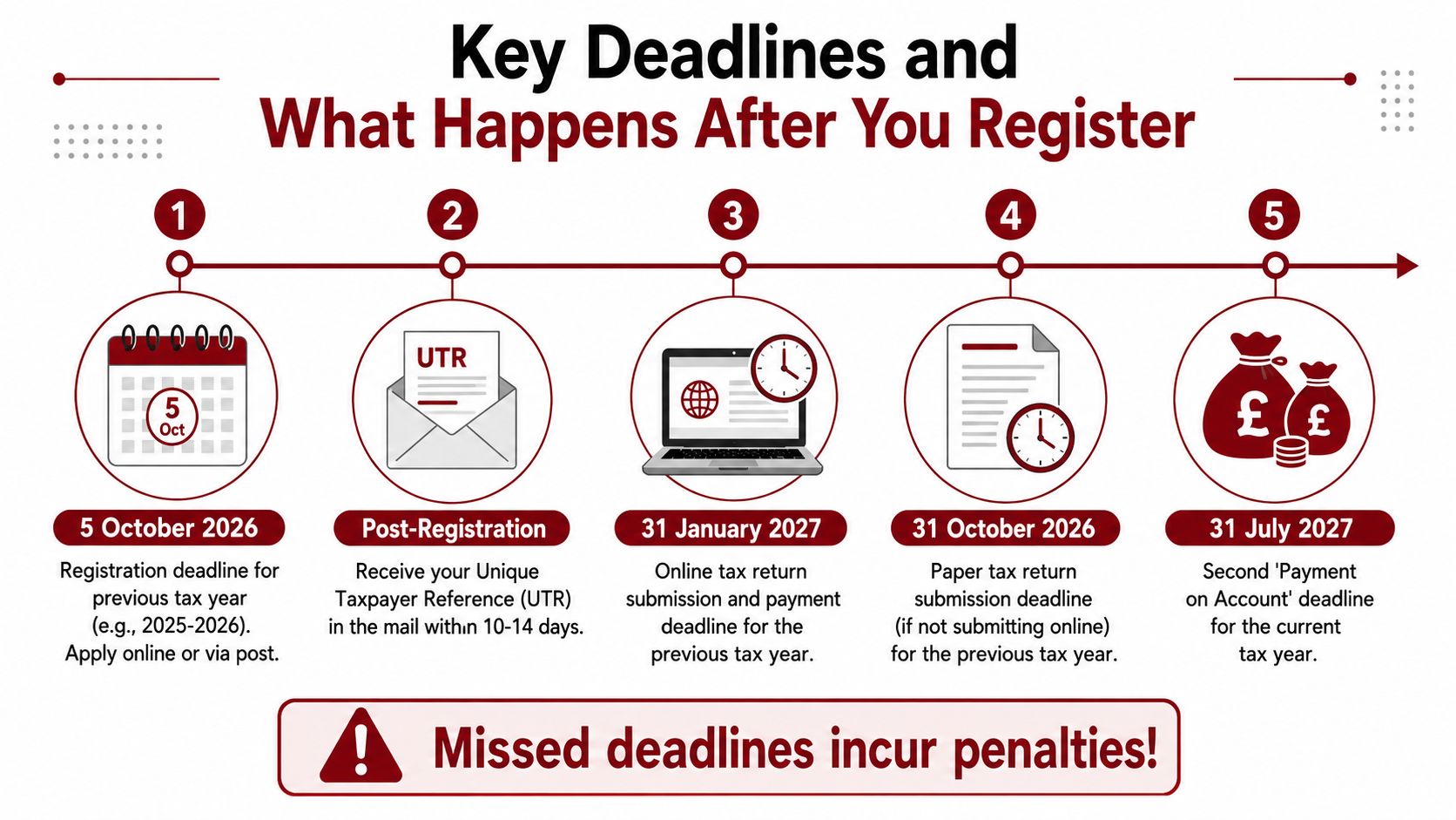 A timeline graphic showing key tax registration deadlines and payment dates for UK self assessment taxpayers.