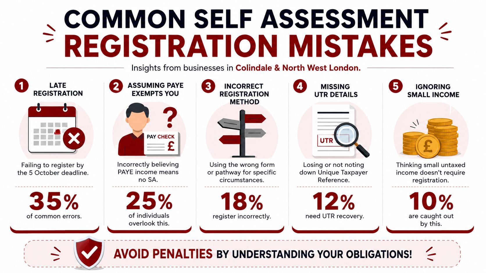 An infographic detailing five common mistakes made when registering for Self Assessment tax in the UK.
