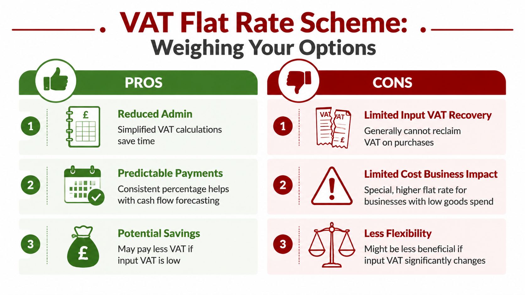 An infographic comparing the pros and cons of the VAT Flat Rate Scheme for business tax.