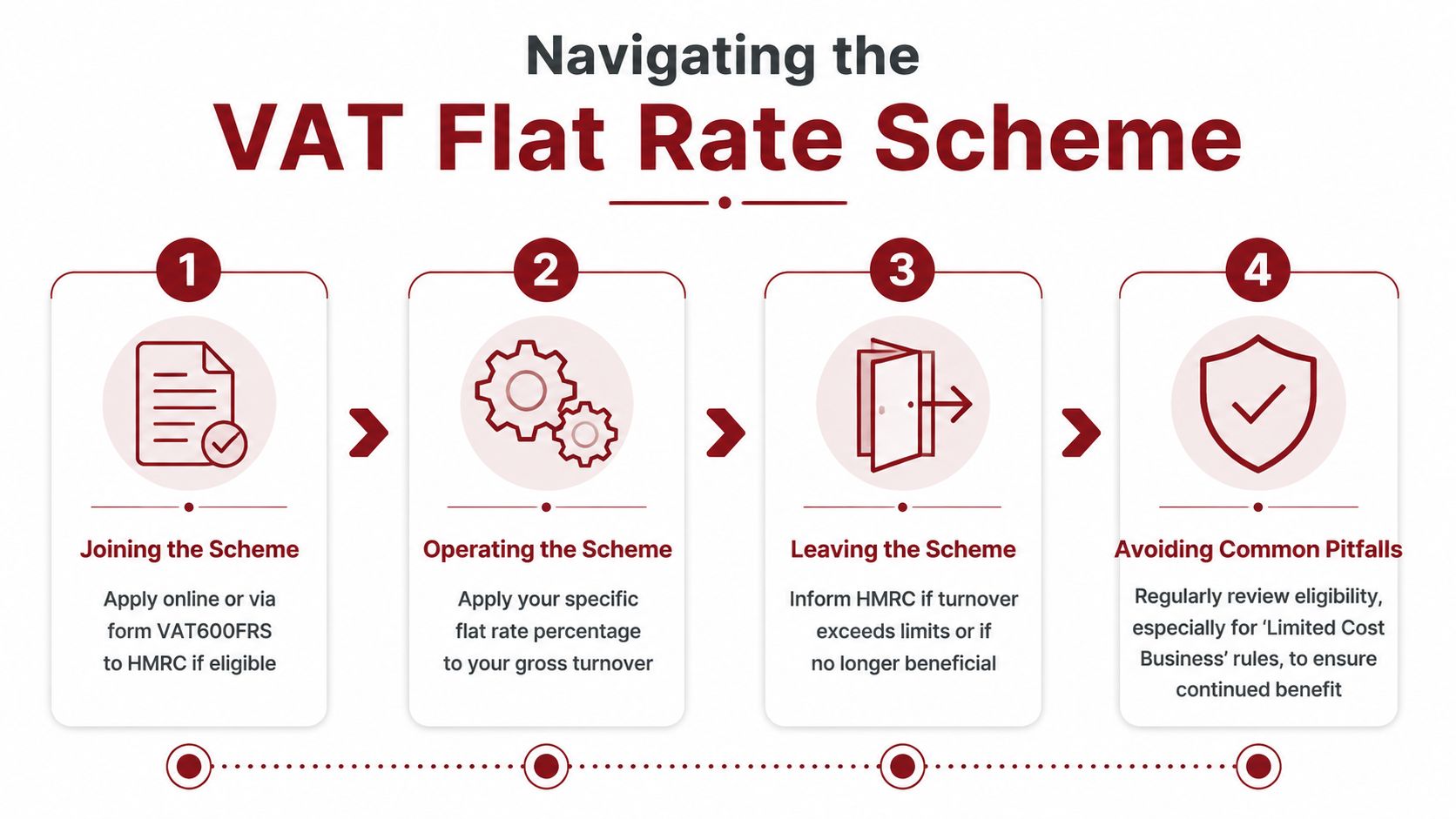 A four-step infographic illustrating the process of joining, operating, leaving, and managing the VAT Flat Rate Scheme.