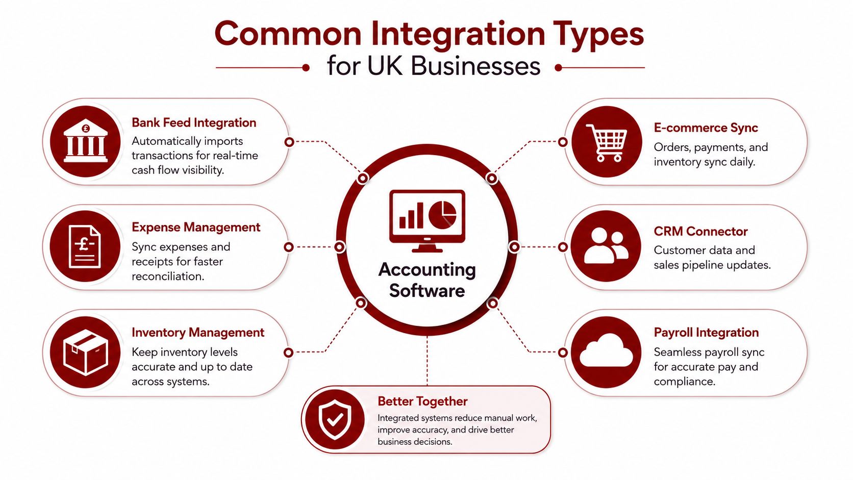 A diagram illustrating common integration types for UK accounting software, including banking, e-commerce, and payroll systems.