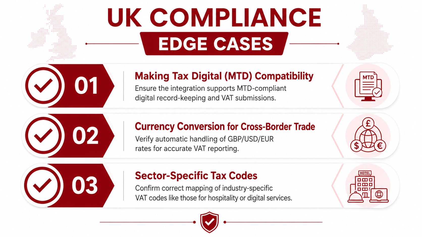 A visual guide outlining three key UK compliance edge cases for accounting software, including MTD, currency conversion, and tax codes.