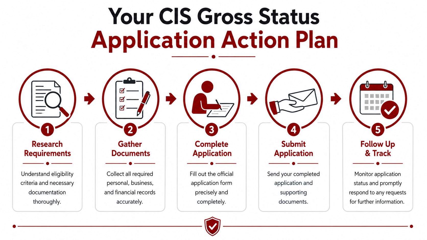 A five-step infographic showing the CIS Gross Status application action plan for business compliance.