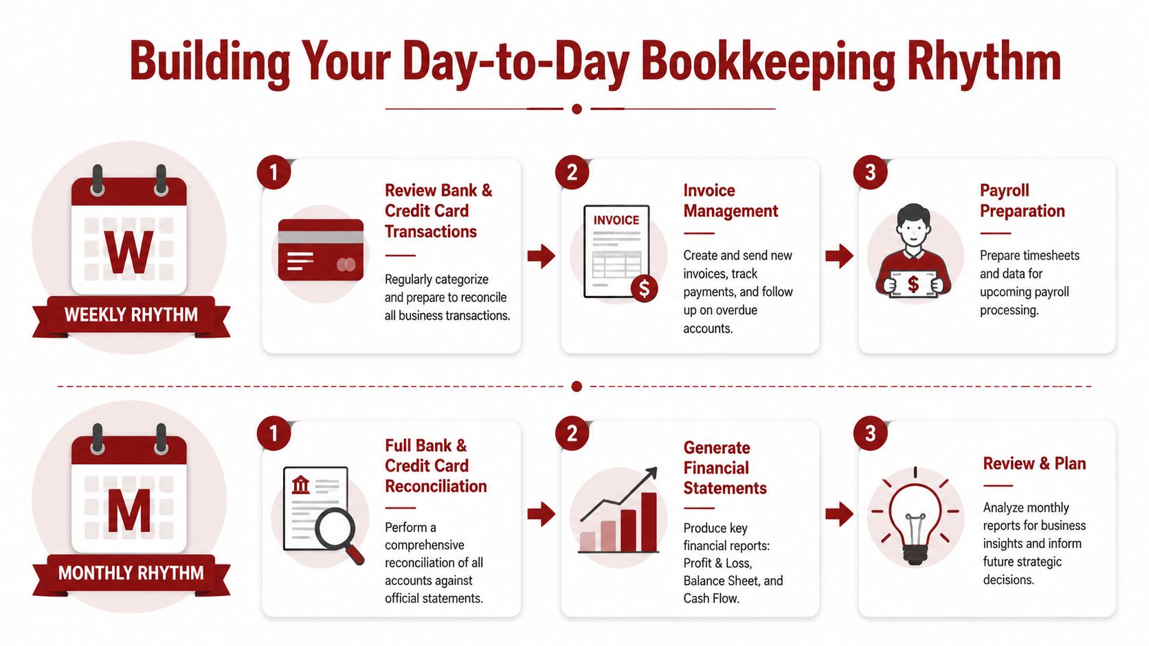 An infographic showing a recommended weekly and monthly bookkeeping rhythm for business owners and managers.