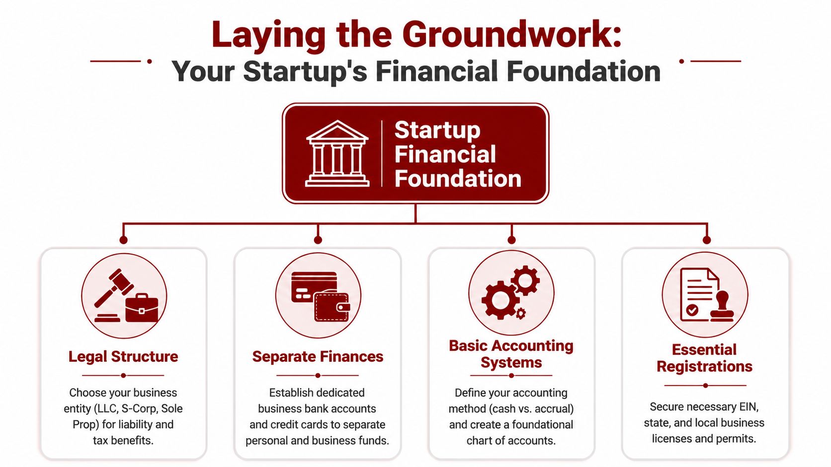 A diagram outlining the four essential steps for establishing a startup's financial foundation, including legal structure and accounting.