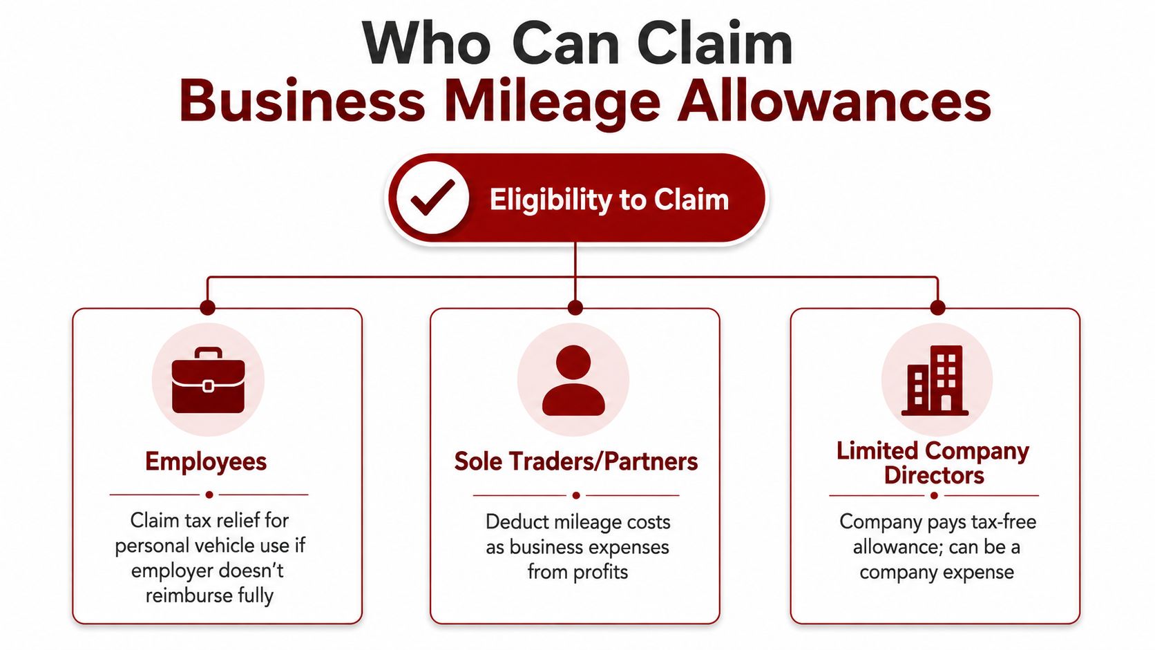 A diagram outlining the eligibility requirements for claiming business mileage allowances for employees, sole traders, and company directors.