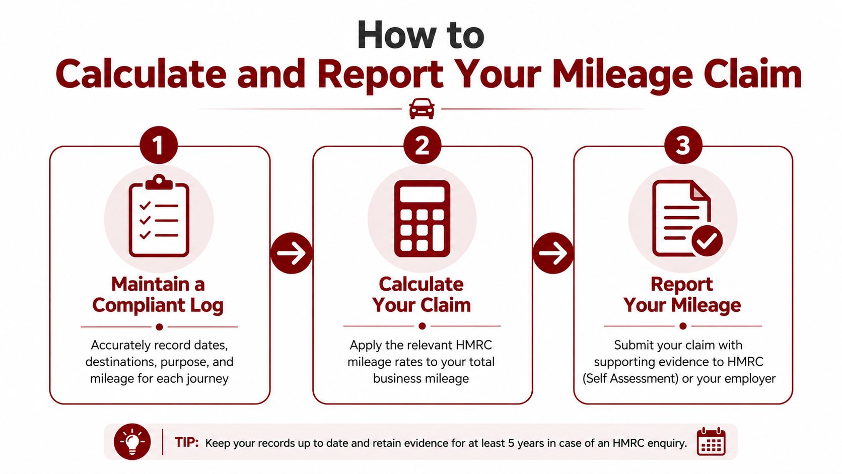 A three-step infographic showing how to calculate and report business mileage claims for tax purposes.