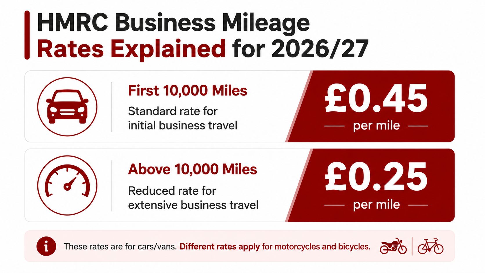 A chart detailing HMRC business mileage rates of £0.45 and £0.25 for car and van travel.