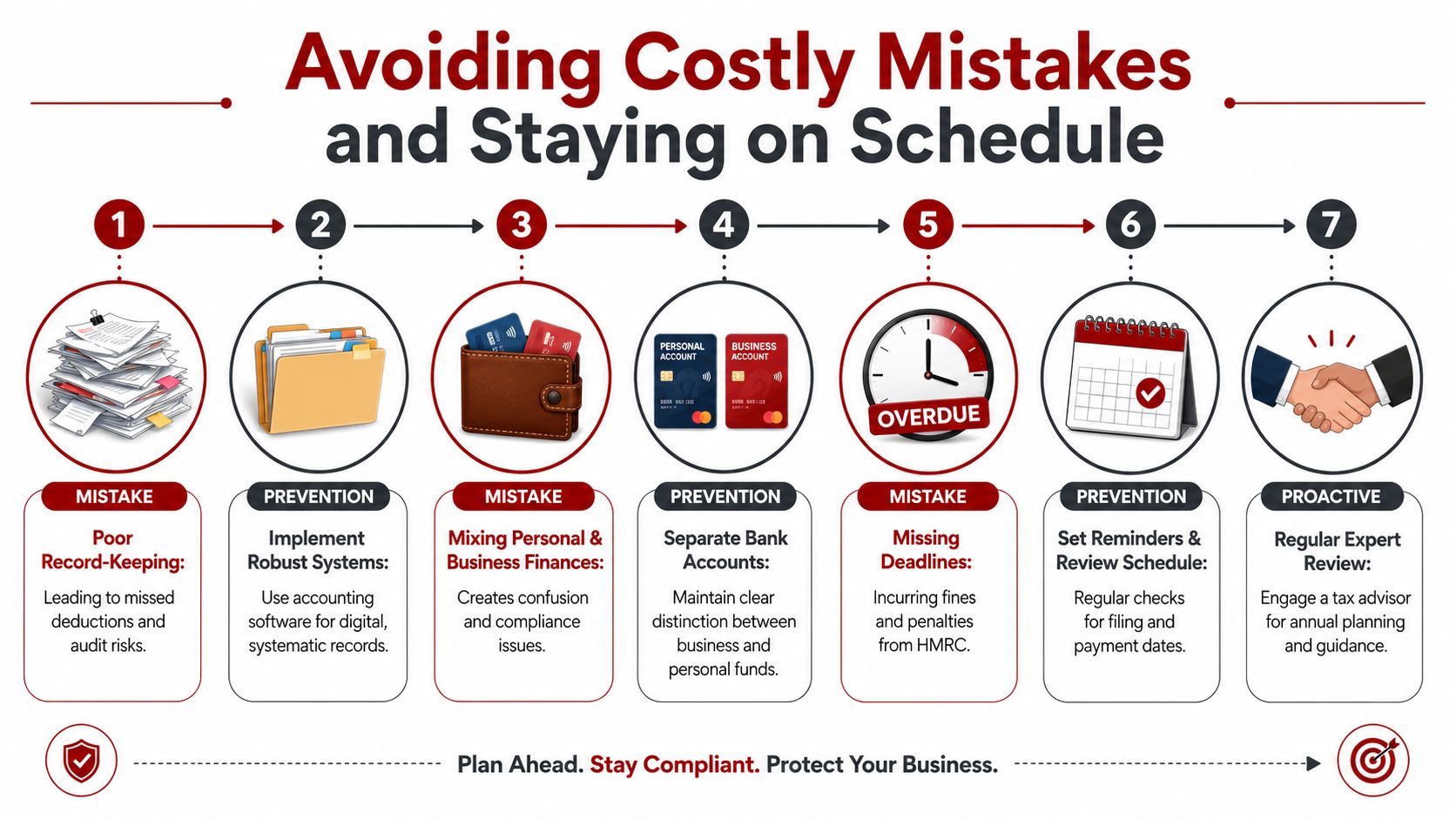 An infographic titled Avoiding Costly Mistakes and Staying on Schedule, illustrating seven steps for effective business finance management.