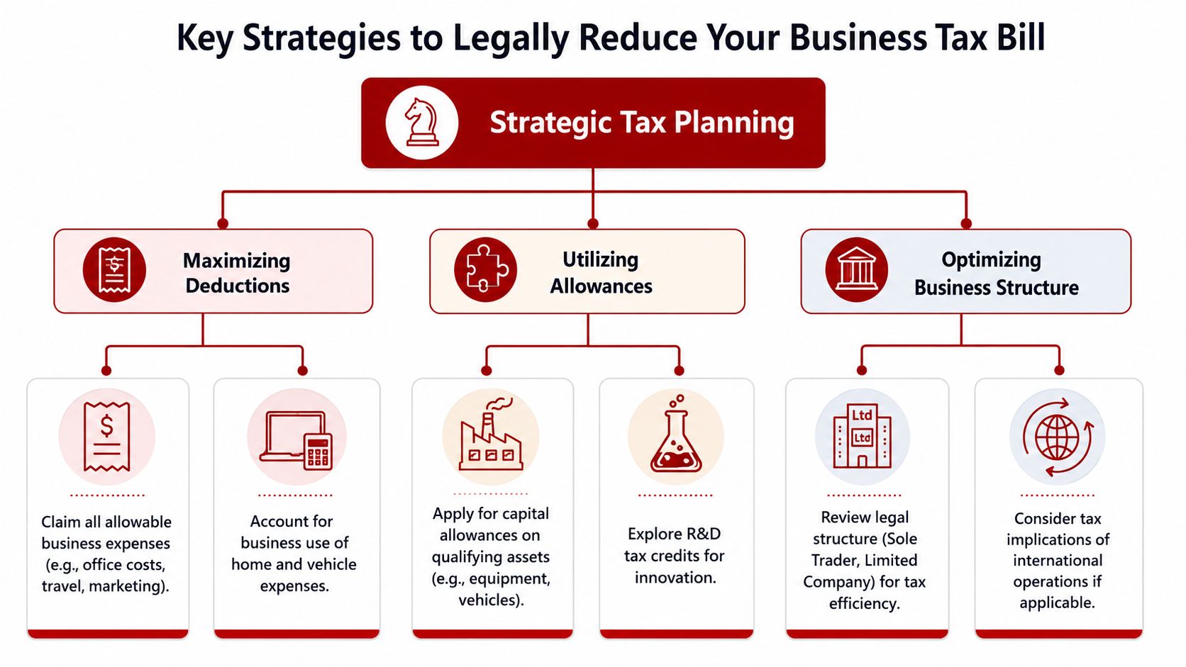 A flowchart outlining three main strategic tax planning methods for businesses to reduce their tax bills legally.