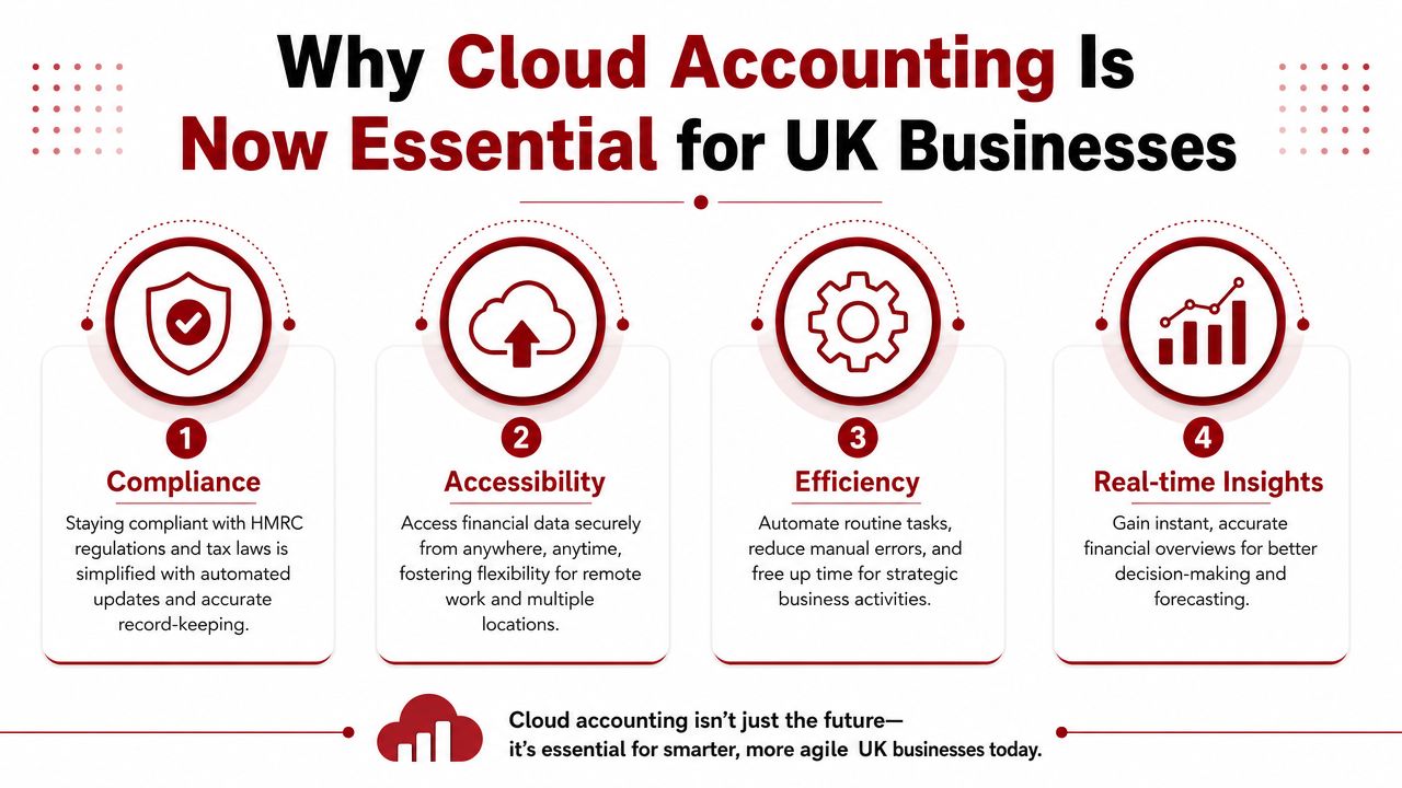 An infographic detailing four key reasons why cloud accounting is essential for modern UK businesses.
