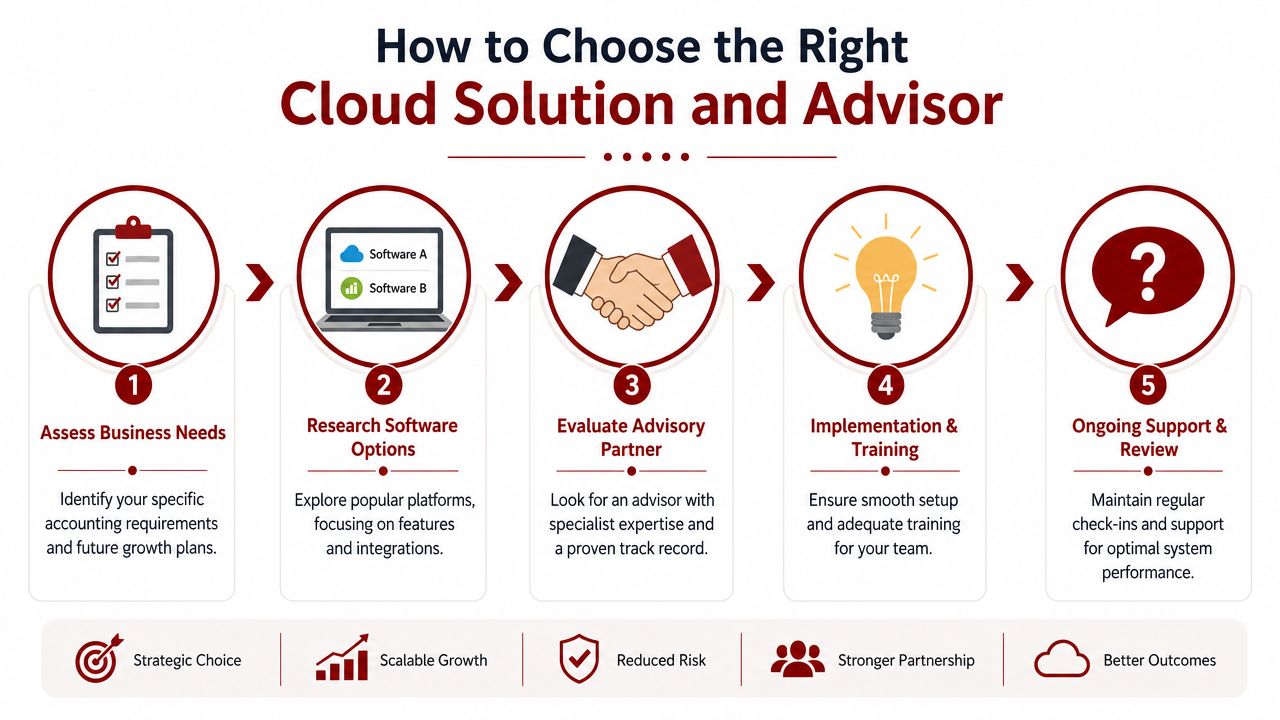 A five-step infographic illustrating how to choose the right cloud accounting software and advisory partner for businesses.