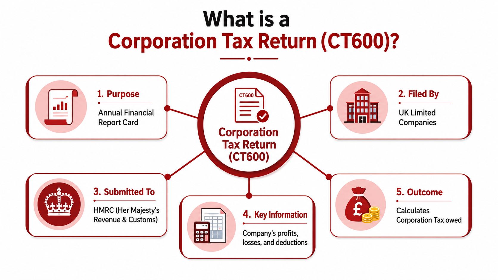 An infographic explaining the UK Corporation Tax Return CT600 form, its purpose, who files it, and the outcome.