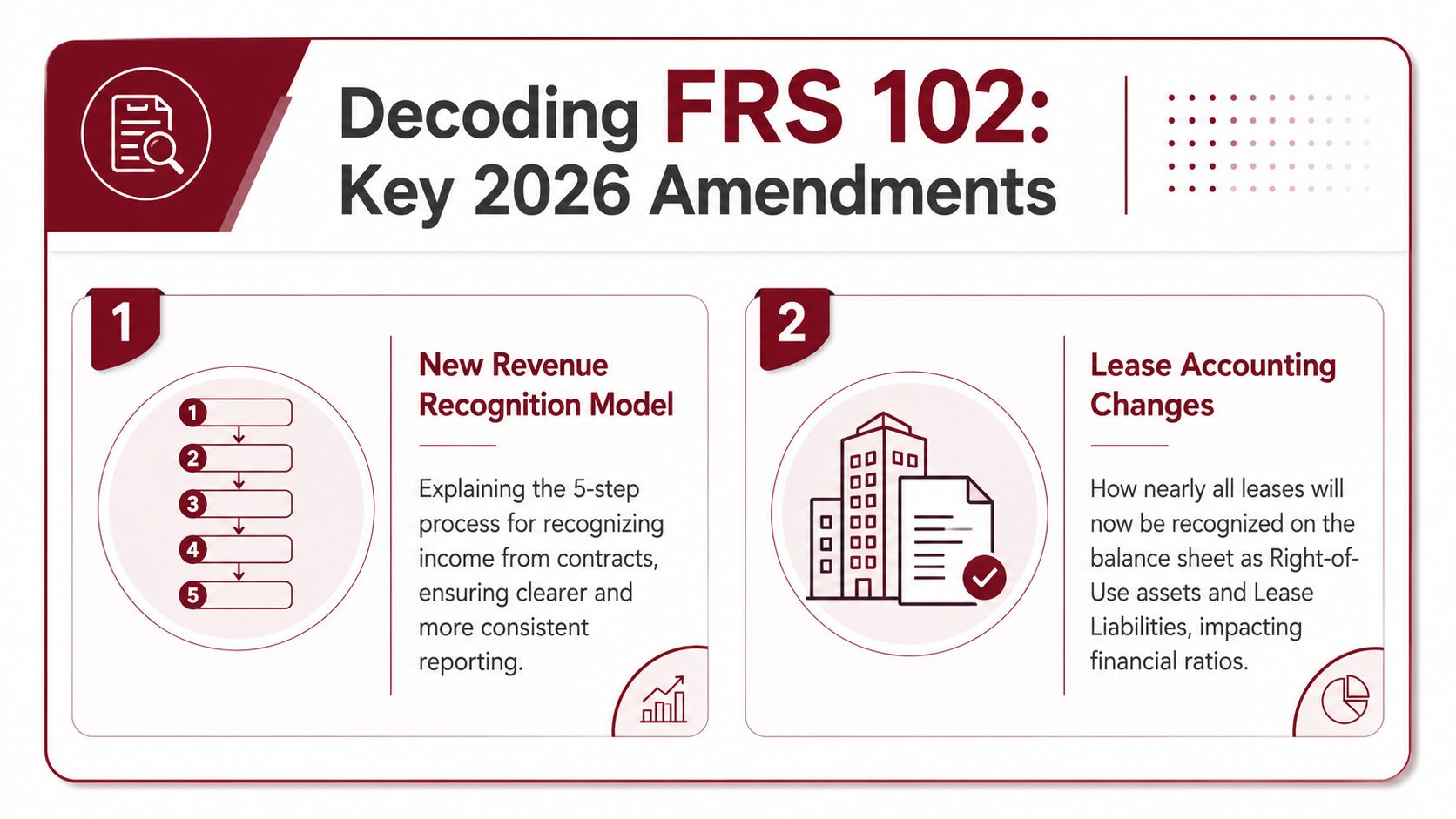 An infographic titled Decoding FRS 102 outlining new revenue recognition models and lease accounting changes for 2026.