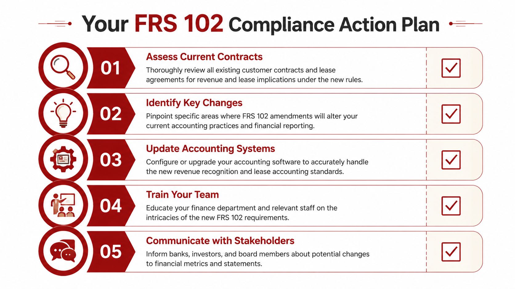 A checklist infographic outlining five essential steps for FRS 102 compliance action plan for finance teams.