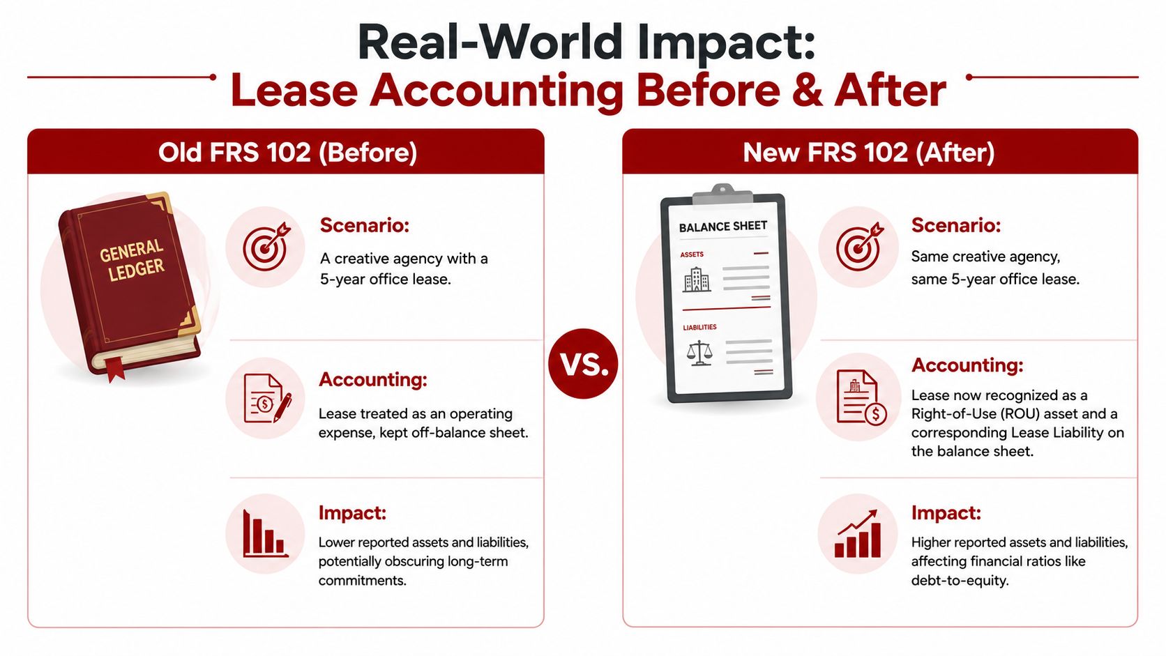 A comparative infographic showing the financial accounting changes for office leases under old and new FRS 102.