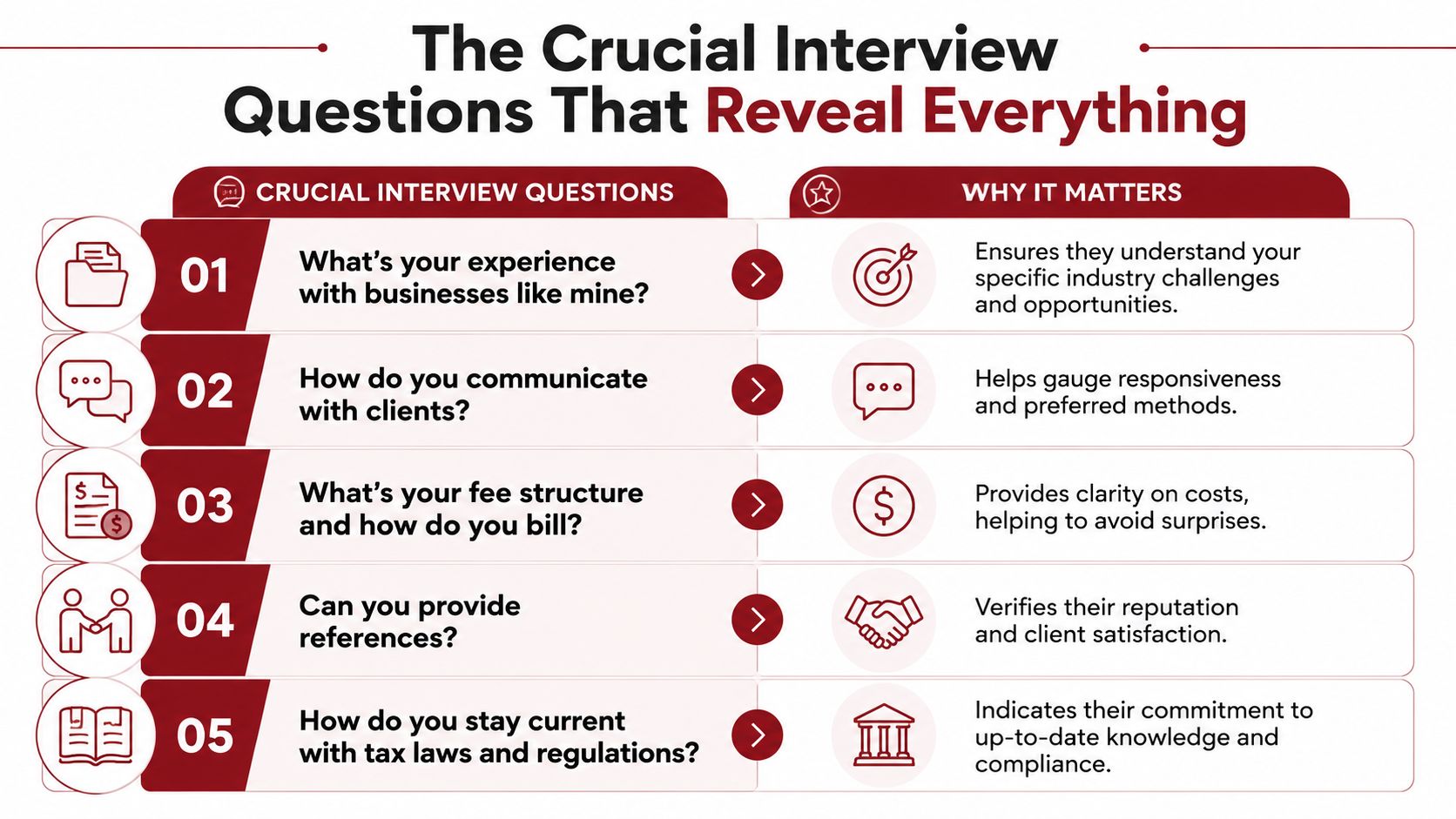A table outlining five crucial questions to ask when interviewing and selecting a professional accountant.