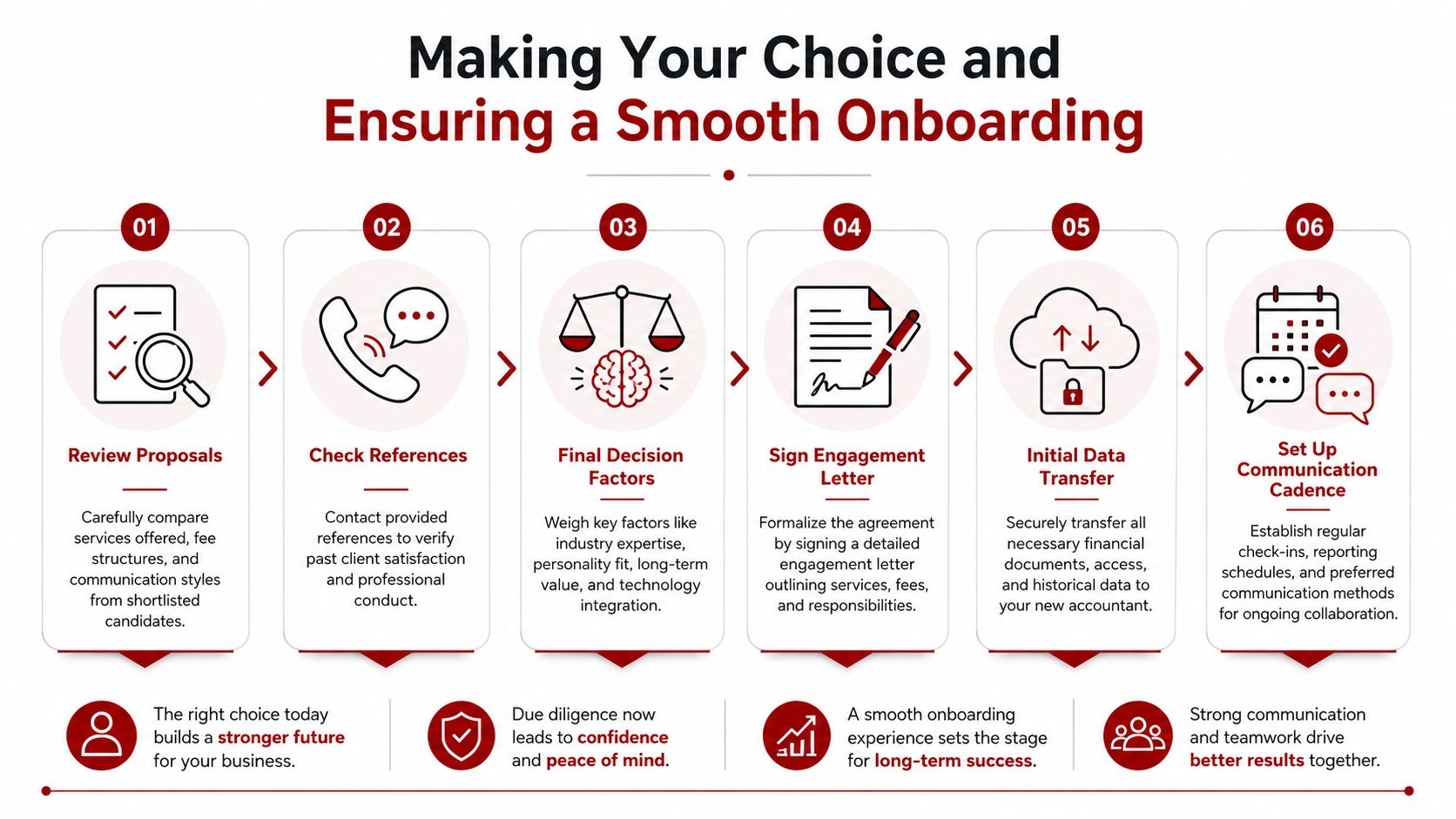 A six-step infographic detailing the process for choosing an accountant and ensuring a smooth onboarding experience.