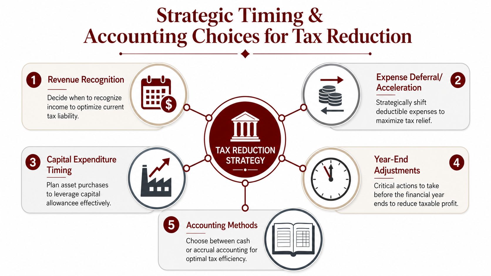 A diagram outlining five key strategic timing and accounting methods for corporate tax reduction.