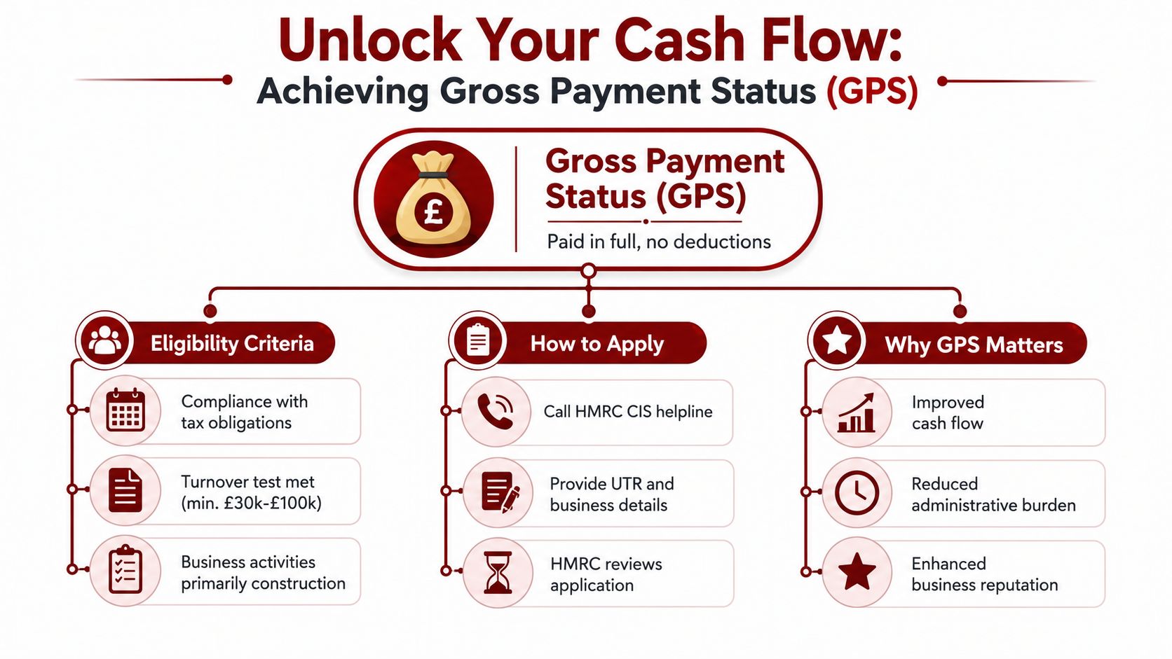 An infographic explaining how to achieve Gross Payment Status for HMRC CIS tax compliance.