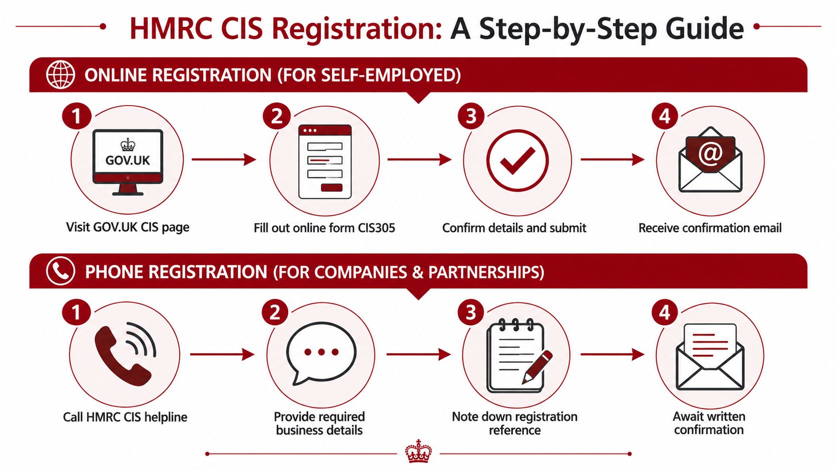 An infographic detailing the step-by-step HMRC CIS registration process for self-employed individuals and business partnerships.