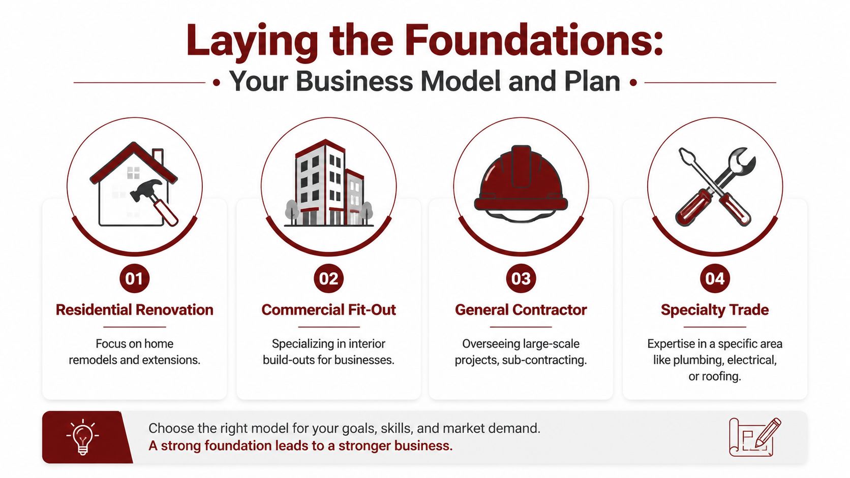 A diagram outlining four common construction business models, including residential renovation, commercial fit-out, general contracting, and specialty trades.