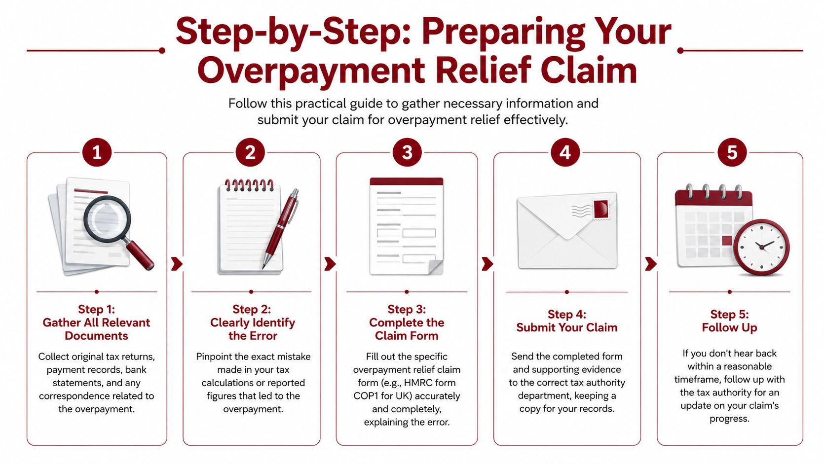 A five-step guide infographic for preparing and submitting an overpayment relief claim to tax authorities.