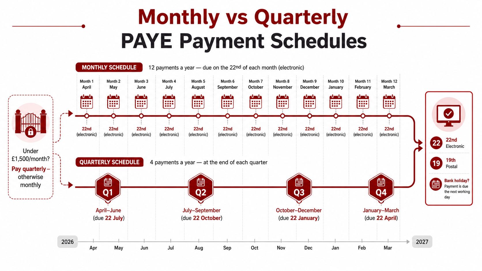 A timeline graphic showing monthly versus quarterly PAYE payment schedules and their respective due dates.