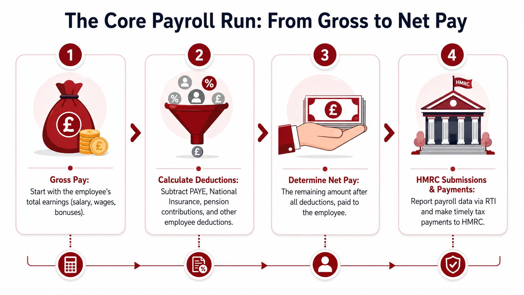 A four-step infographic illustrating the payroll process from calculating gross pay to submitting payments to the HMRC.