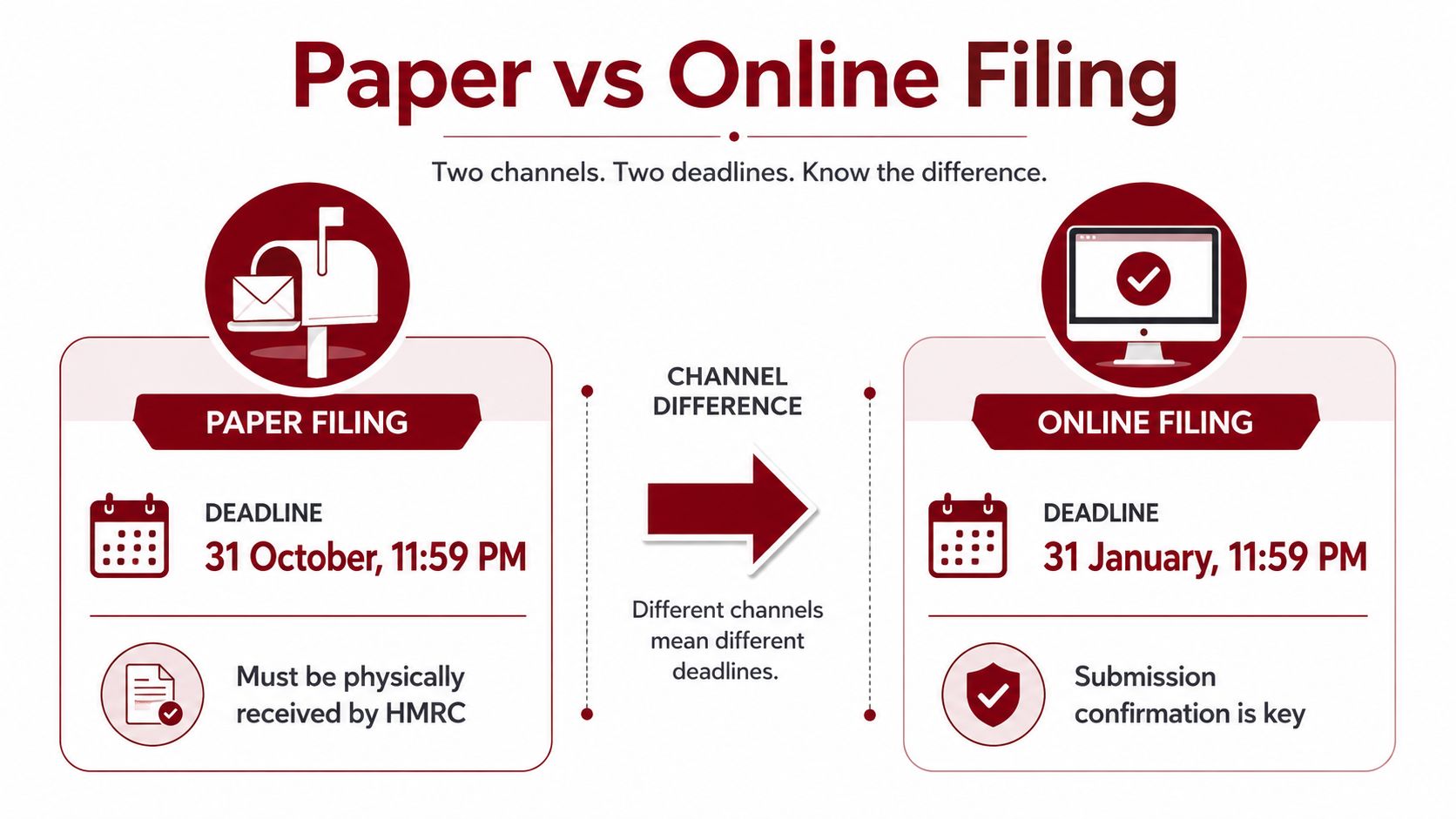 An infographic comparing the different deadlines for submitting tax returns via paper versus online filing methods.