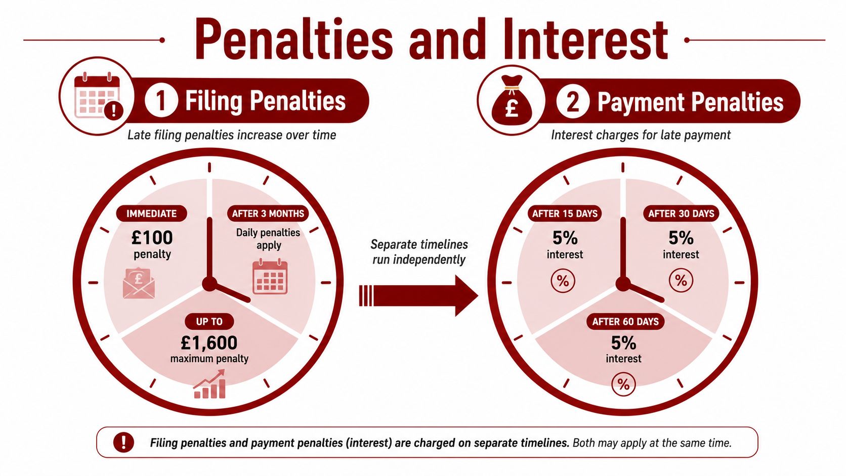 An infographic showing separate timelines for tax return late filing penalties and late payment interest charges.