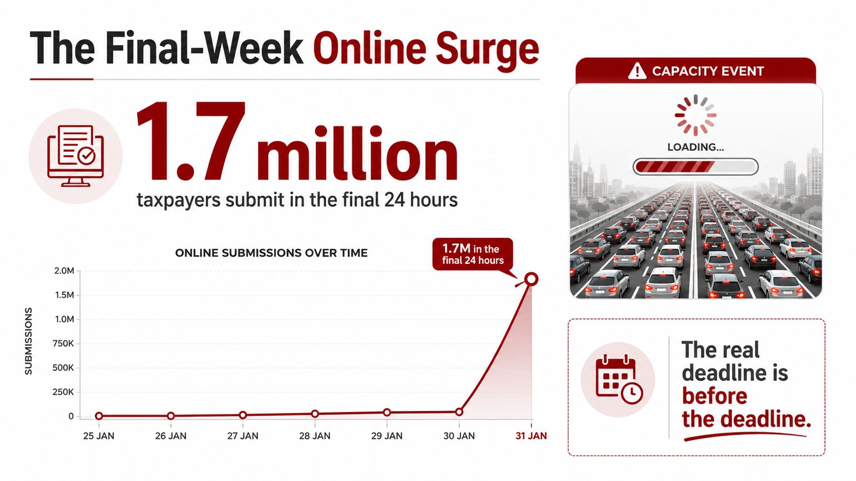 A chart showing a massive spike in tax return submissions during the final 24 hours before the deadline.