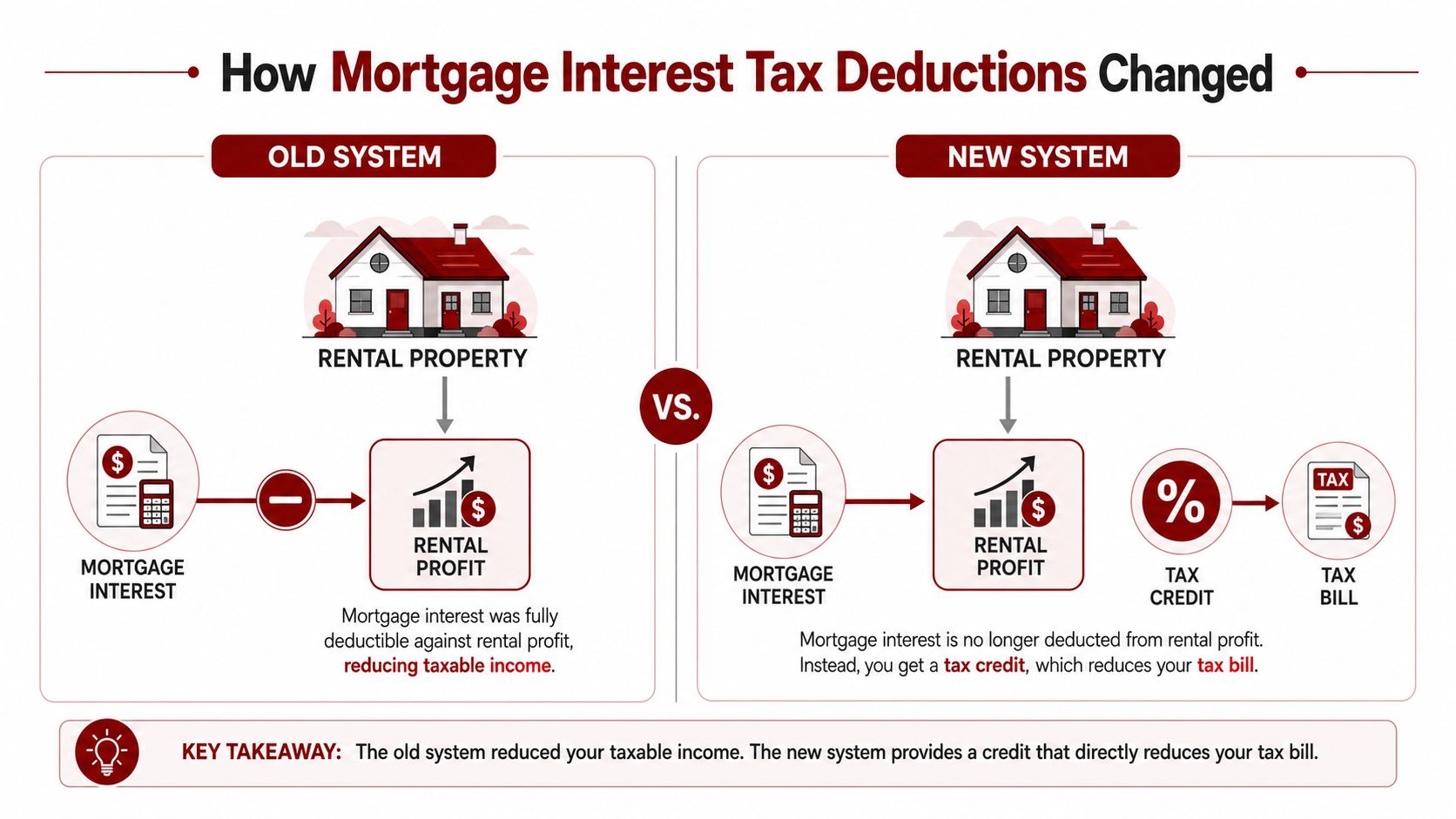 An infographic comparing old and new systems for mortgage interest tax deductions on rental properties.