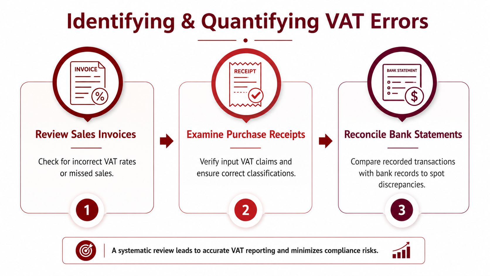 A three-step infographic showing the process for identifying and quantifying VAT errors for tax compliance.