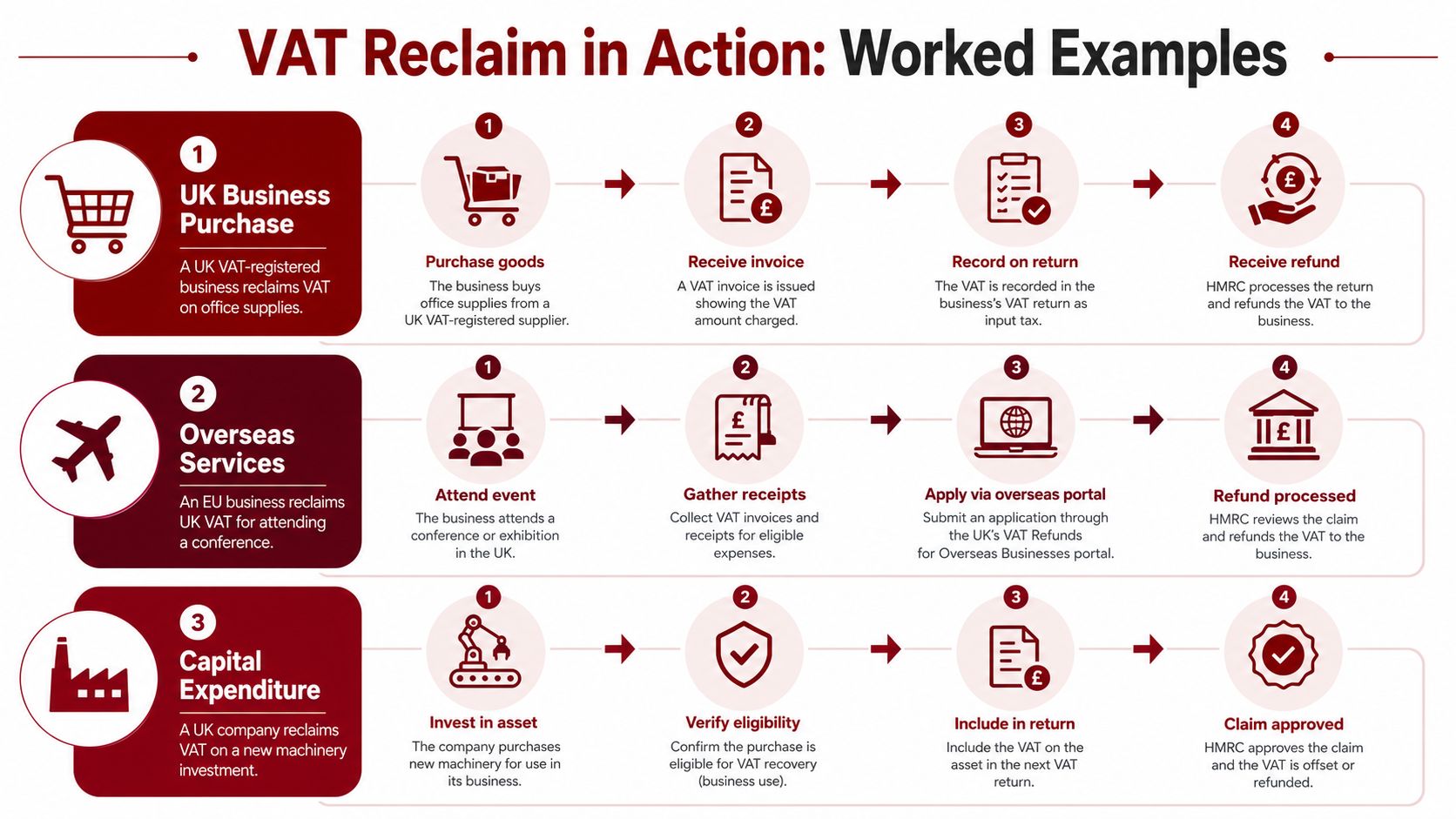 An infographic showing the step-by-step process for businesses to reclaim UK VAT through three specific examples.