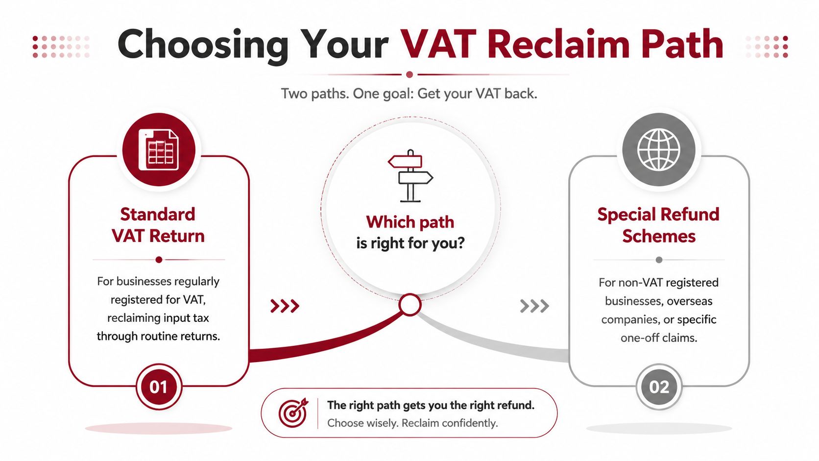 An infographic showing two paths for VAT reclamation: standard VAT returns and special refund schemes.