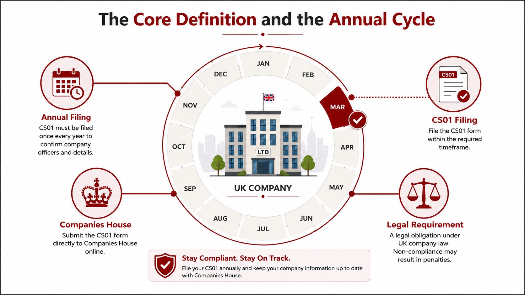 An infographic showing the annual cycle for filing a UK company CS01 confirmation statement with Companies House.