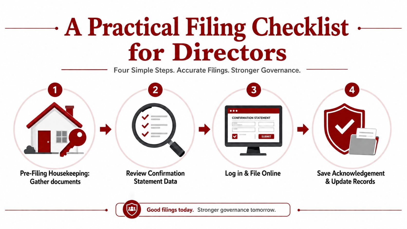A four-step practical filing checklist for company directors including gathering documents and submitting statements online.