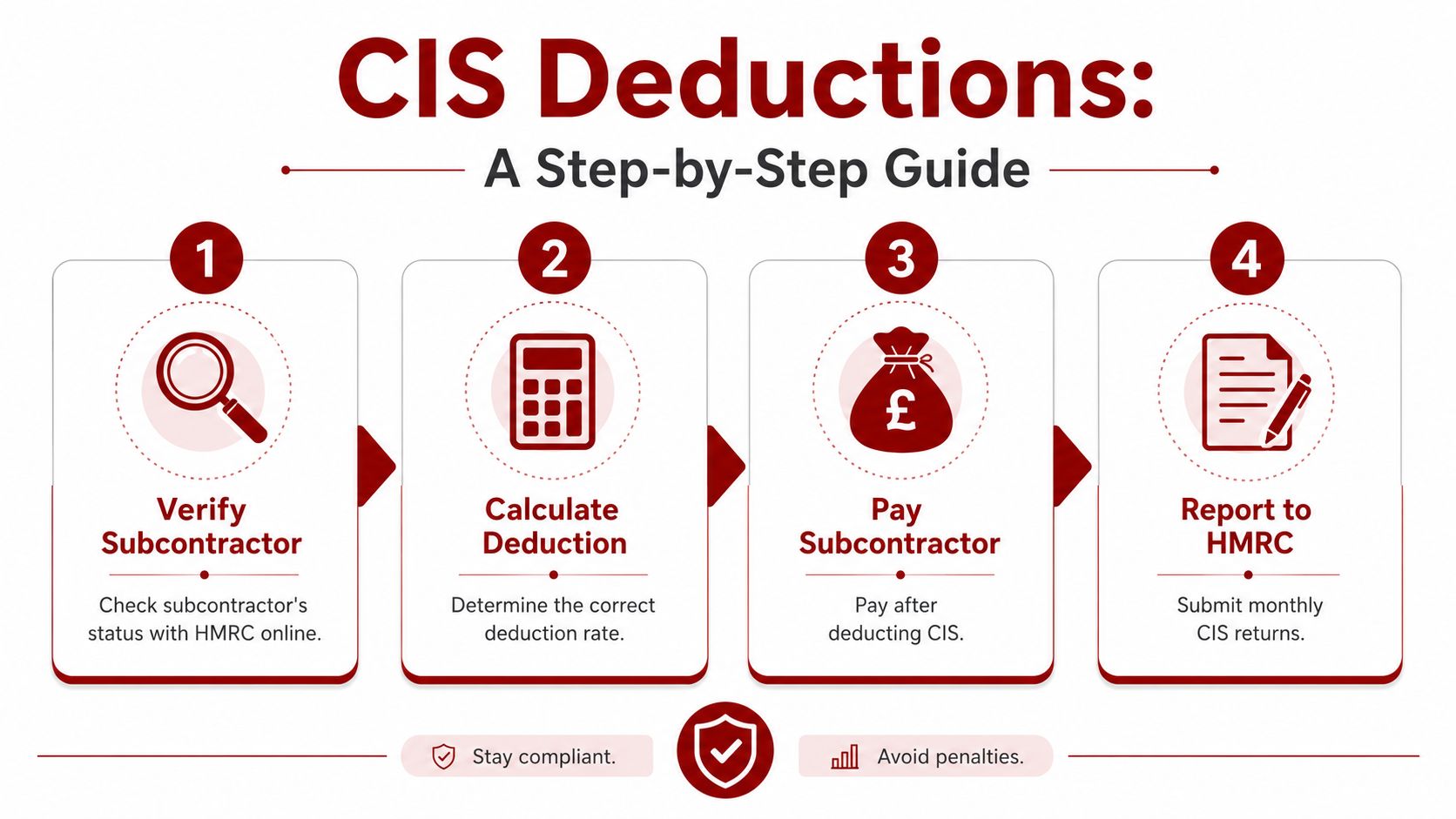 A four-step infographic illustrating the process for managing CIS deductions for contractors and subcontractors.