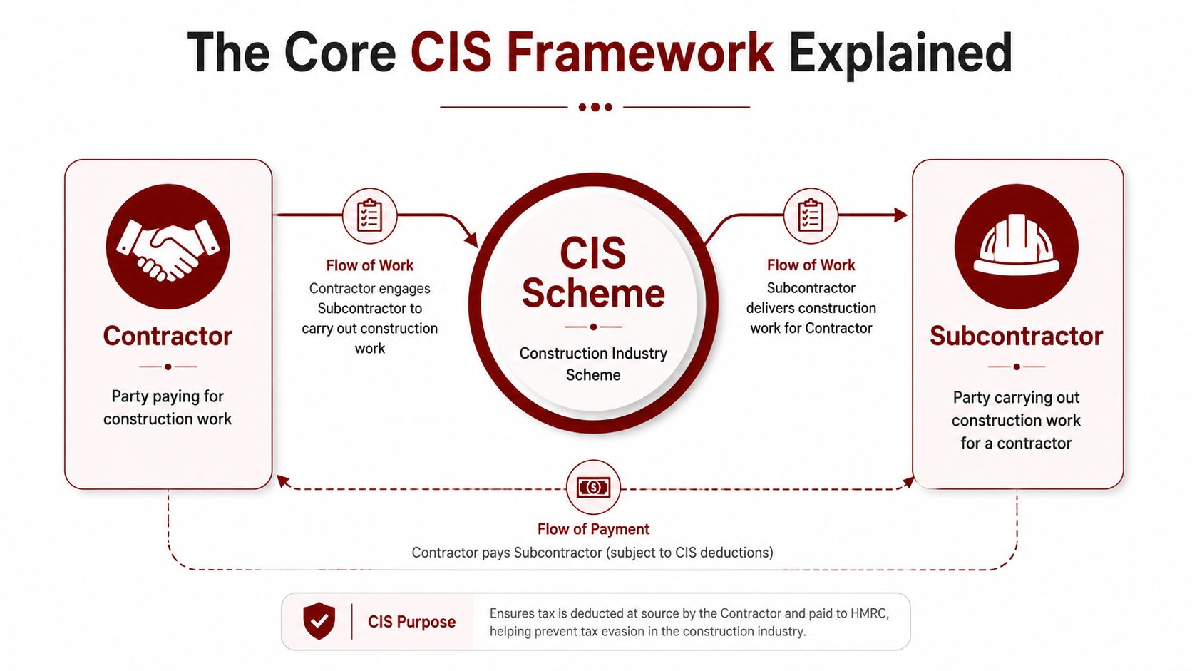 A diagram explaining the Construction Industry Scheme framework showing the relationship between a contractor and a subcontractor.