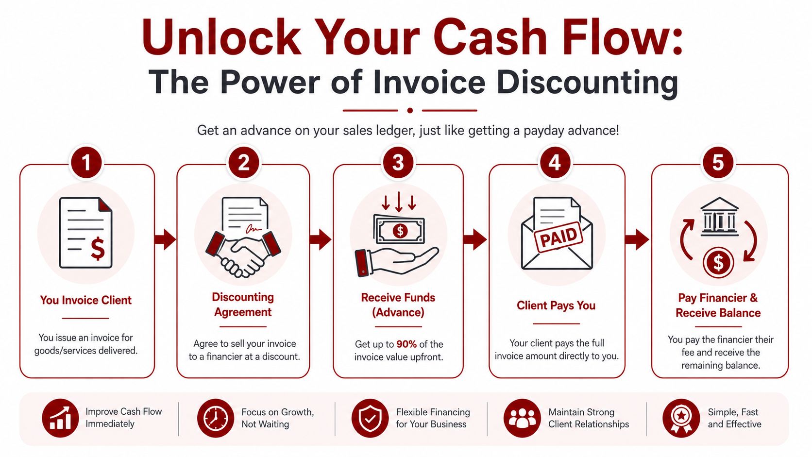 A five-step infographic explaining how invoice discounting works to improve business cash flow through advance payments.