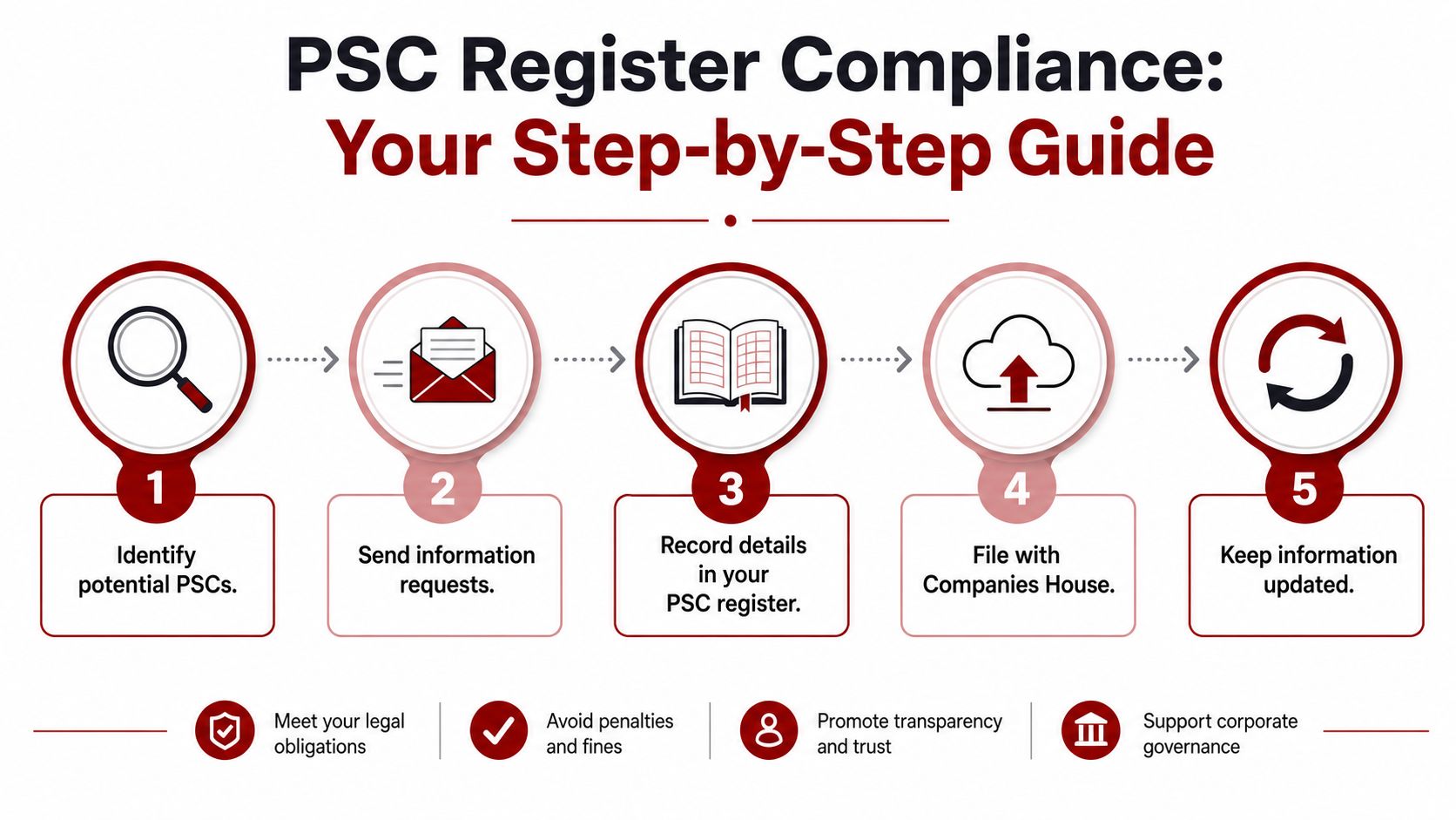 A step-by-step infographic explaining the five stages of PSC register compliance for corporate transparency.
