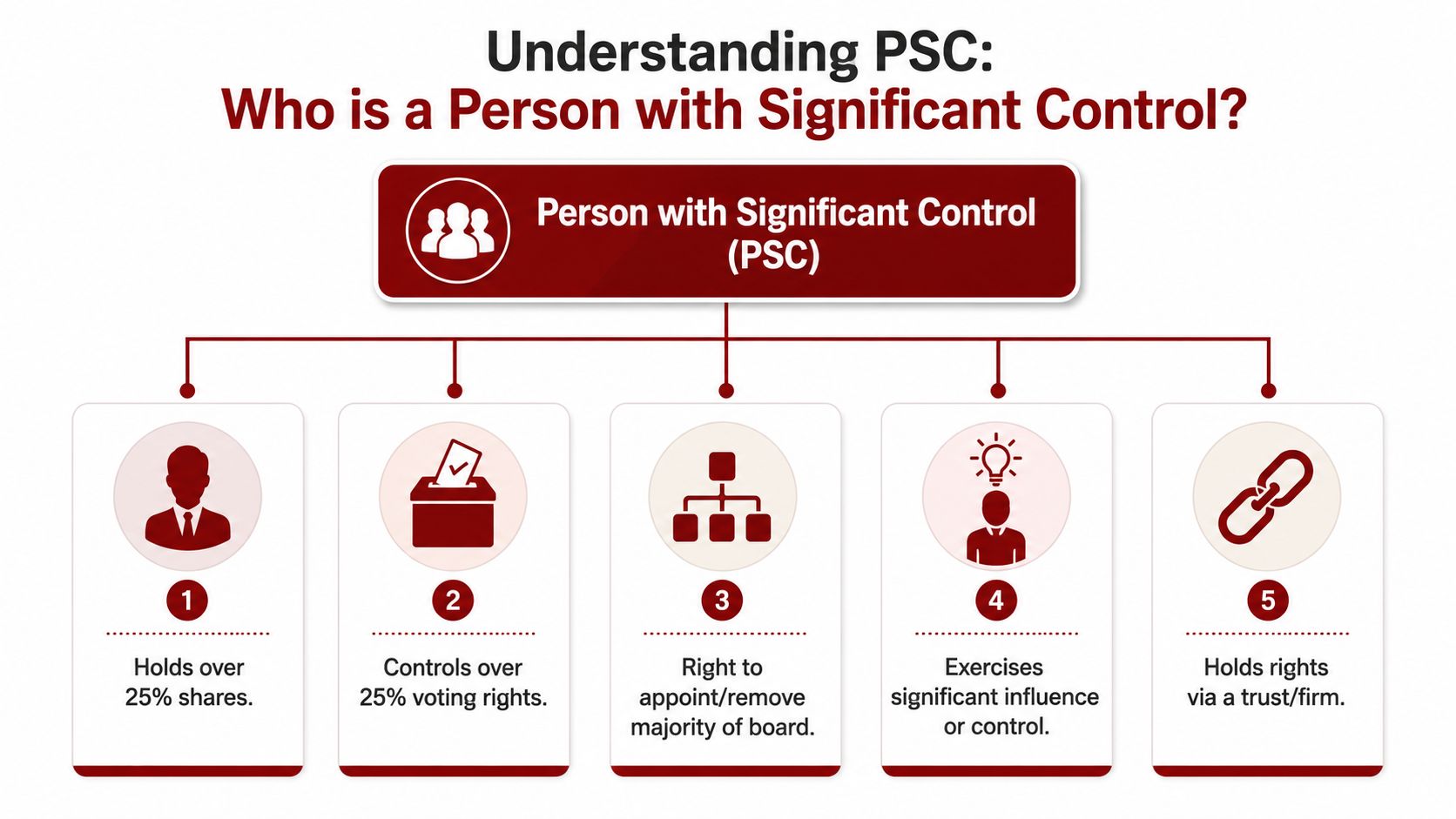 An infographic titled Understanding PSC defining the five criteria for a Person with Significant Control.