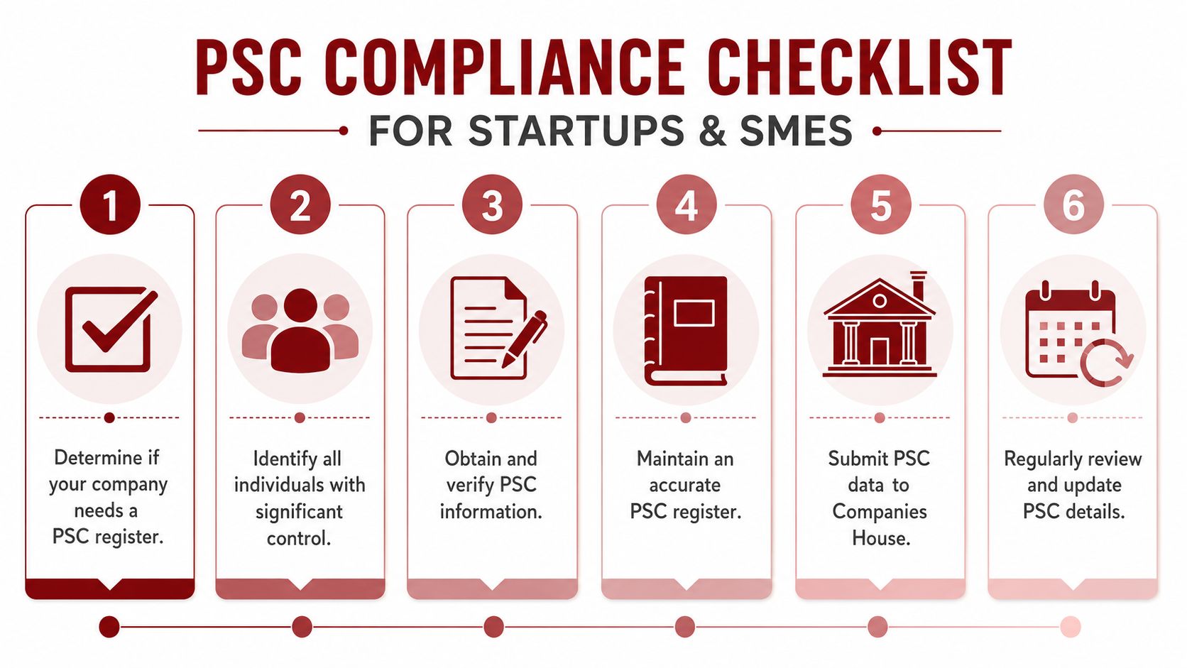 A six-step checklist infographic detailing the compliance process for maintaining a Persons with Significant Control register.