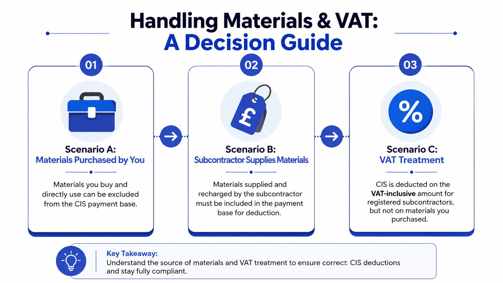 A decision guide infographic illustrating how materials and VAT affect CIS payment deductions for construction contractors.
