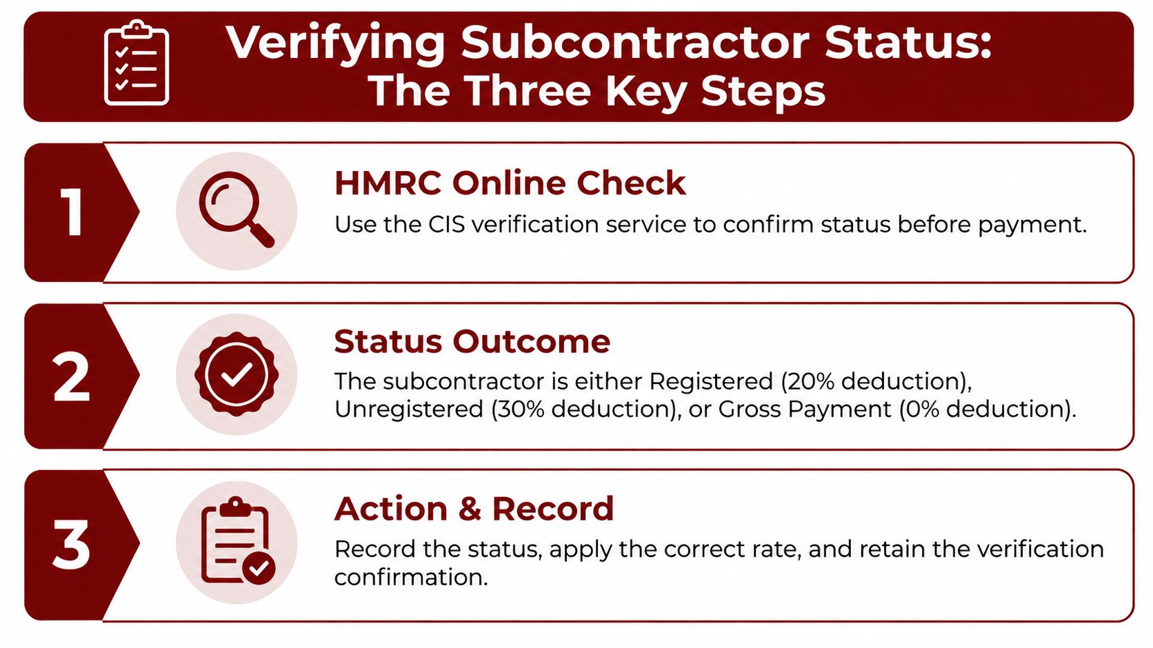 A three-step guide to verifying subcontractor status for the Construction Industry Scheme, showing HMRC verification and deduction rates.